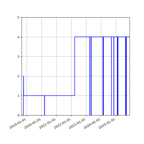 Graph of Activities against time