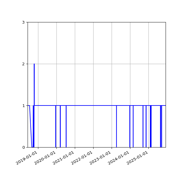 Graph of Activity Files against time