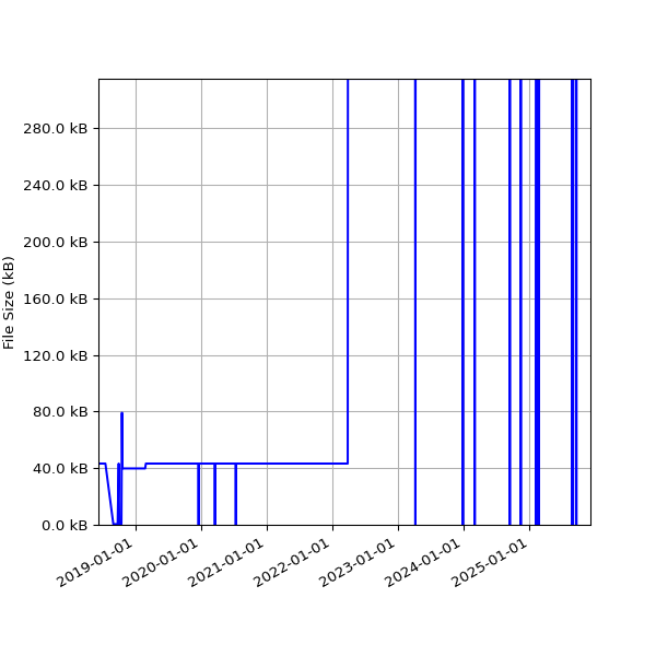 Graph of Total File Size against time