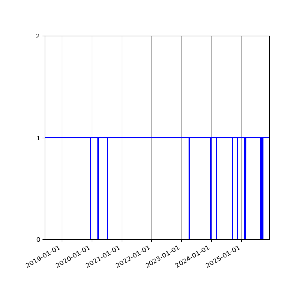 Graph of Organisation Files against time