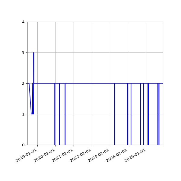 Graph of Files per version against time