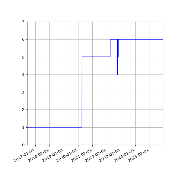 Graph of Activities against time