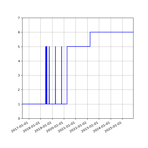 Graph of Activity Files against time