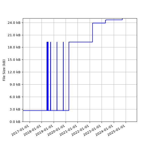 Graph of Total File Size against time