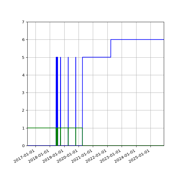 Graph of Files per version against time