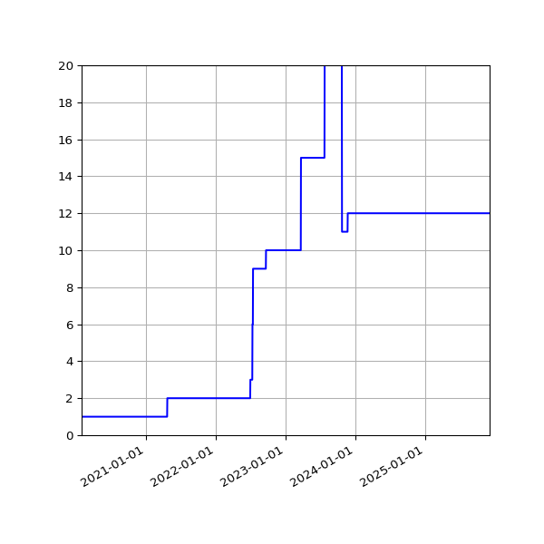Graph of Activities against time