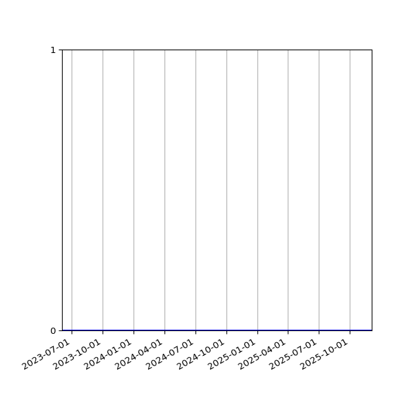 Graph of Activity Files against time
