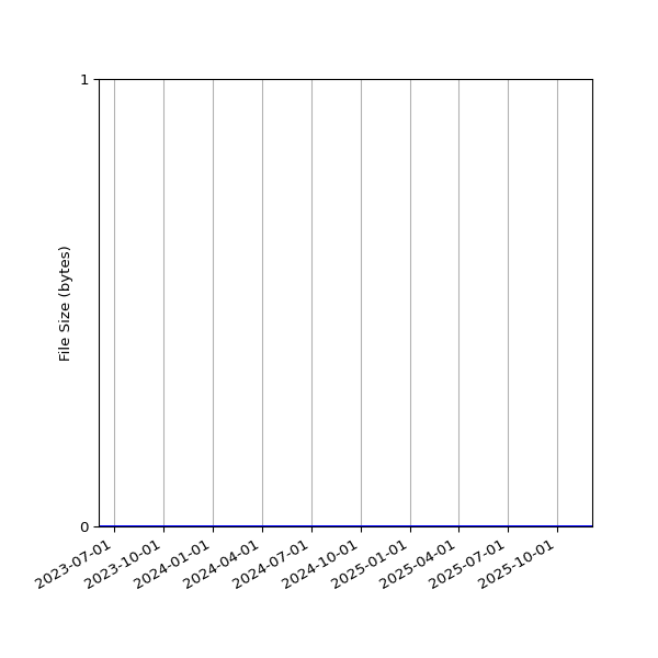 Graph of Total File Size against time