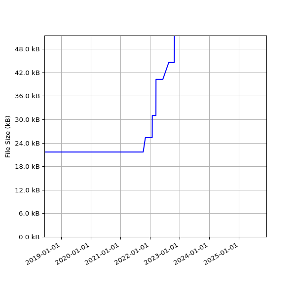 Graph of Total File Size against time