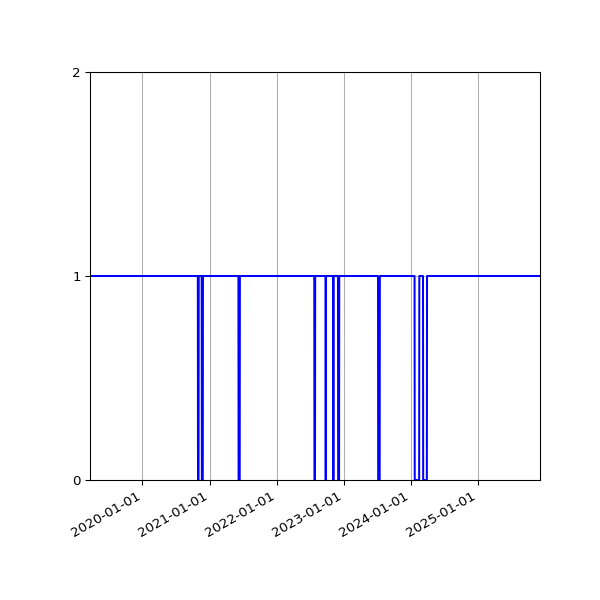 Graph of Activities against time