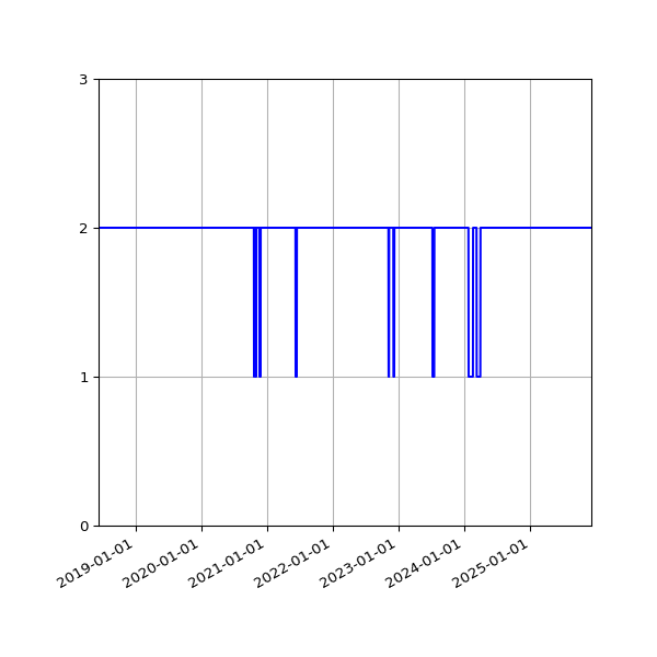 Graph of Files per version against time