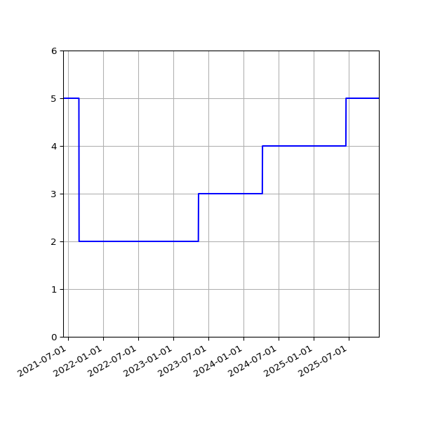 Graph of Activities against time