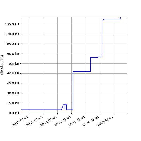 Graph of Total File Size against time