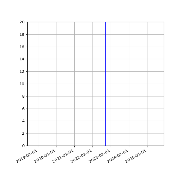Graph of Activities against time