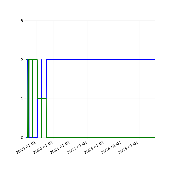 Graph of Files per version against time