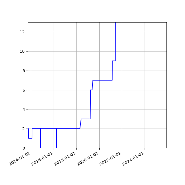 Graph of Activities against time