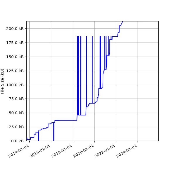 Graph of Total File Size against time