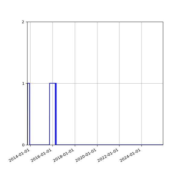 Graph of Files failing schema validation against time