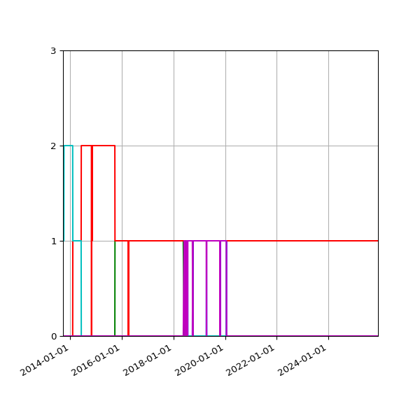 Graph of Files per version against time