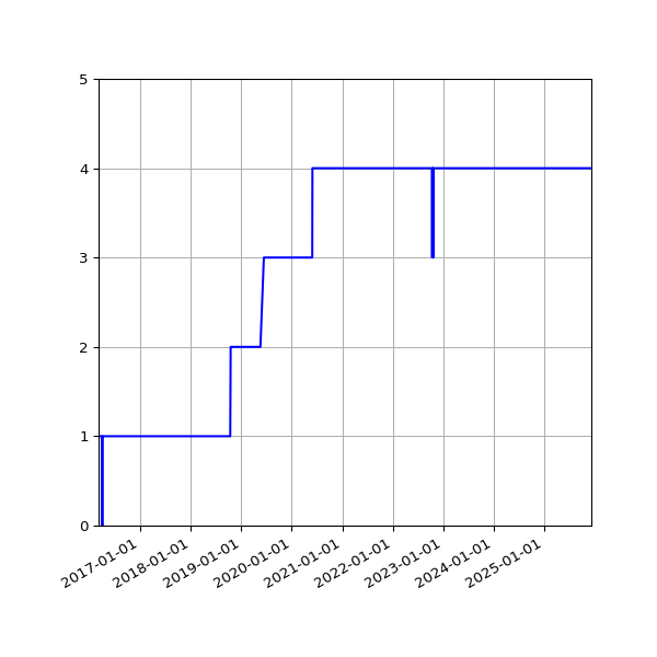 Graph of Activities against time