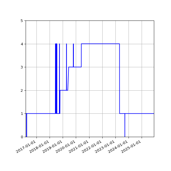 Graph of Activity Files against time