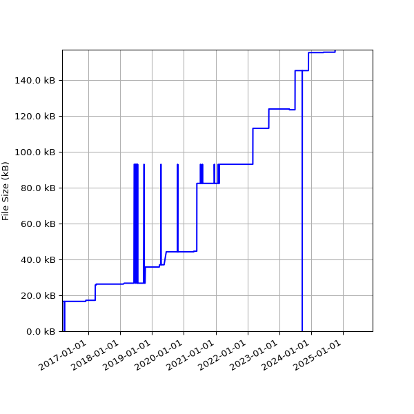Graph of Total File Size against time