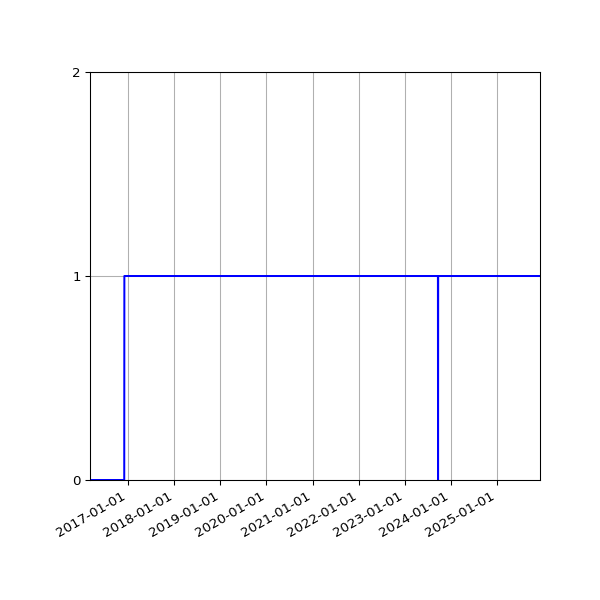 Graph of Organisation Files against time