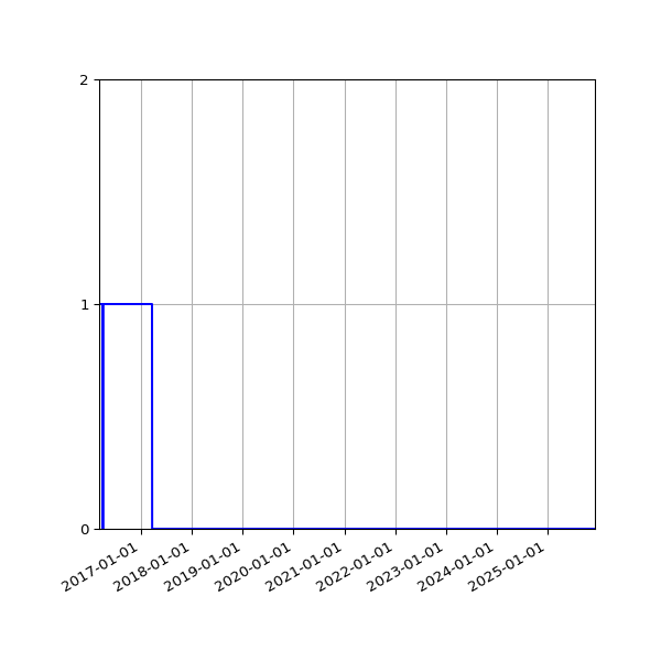 Graph of Files failing schema validation against time