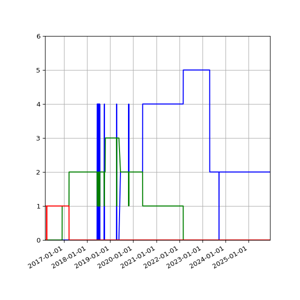 Graph of Files per version against time