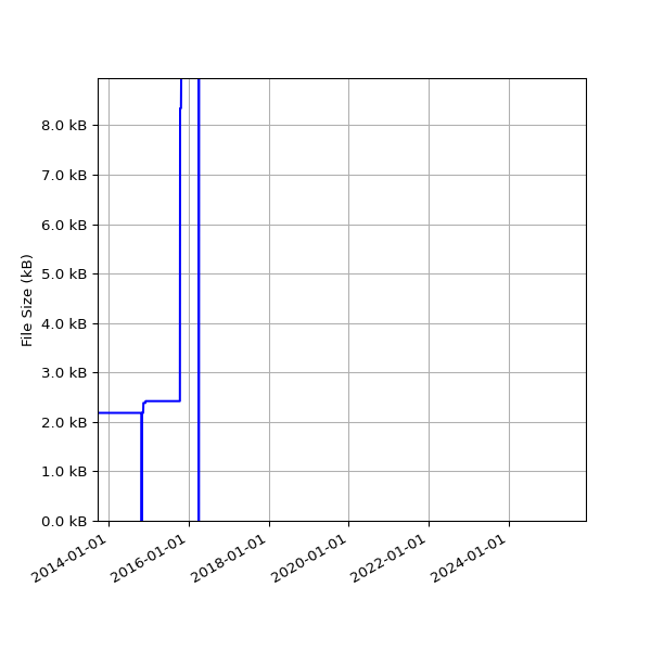 Graph of Total File Size against time