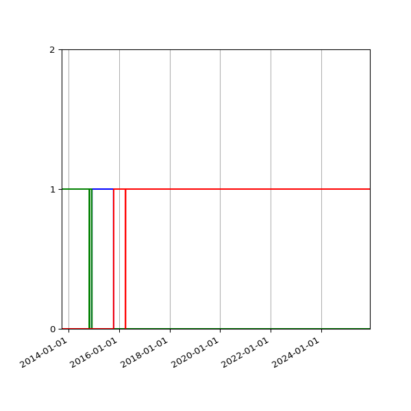 Graph of Files per version against time