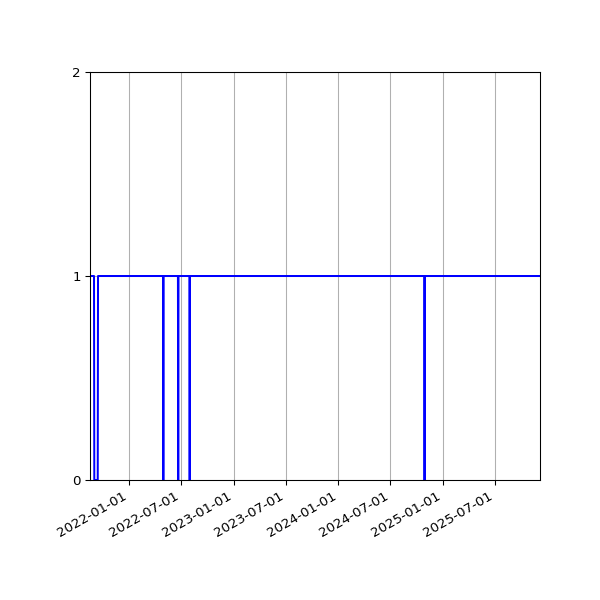 Graph of Activities against time