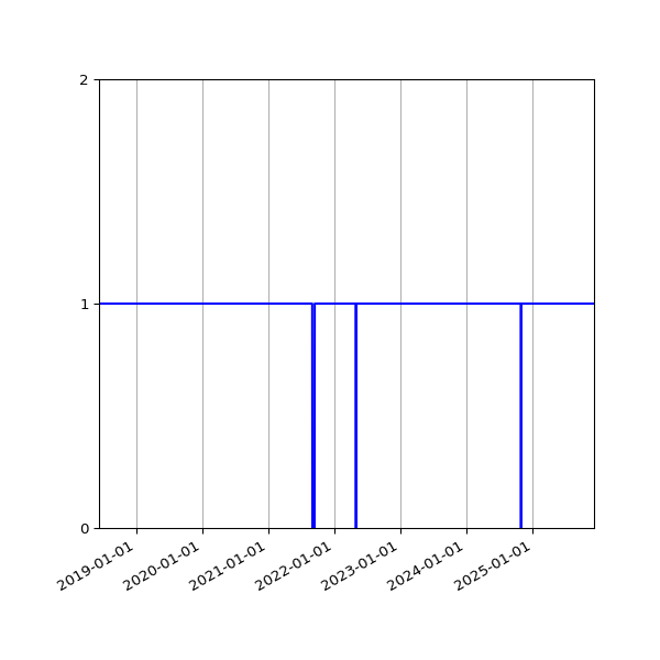 Graph of Activity Files against time