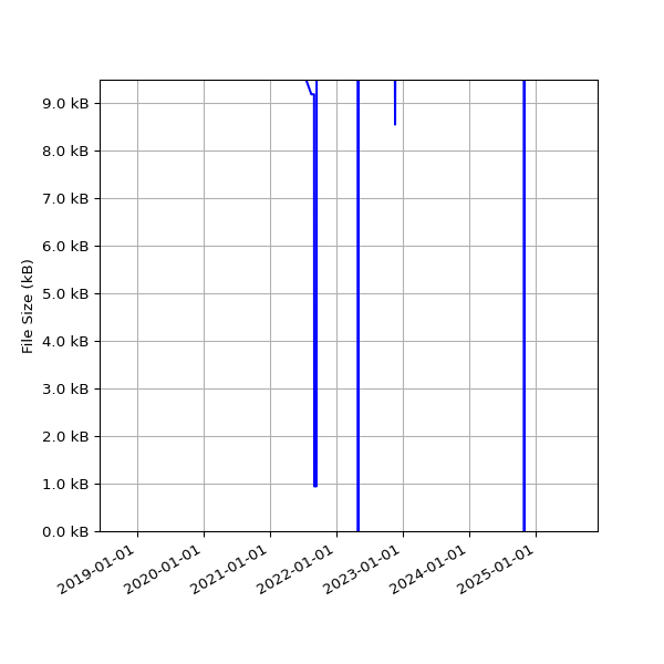 Graph of Total File Size against time