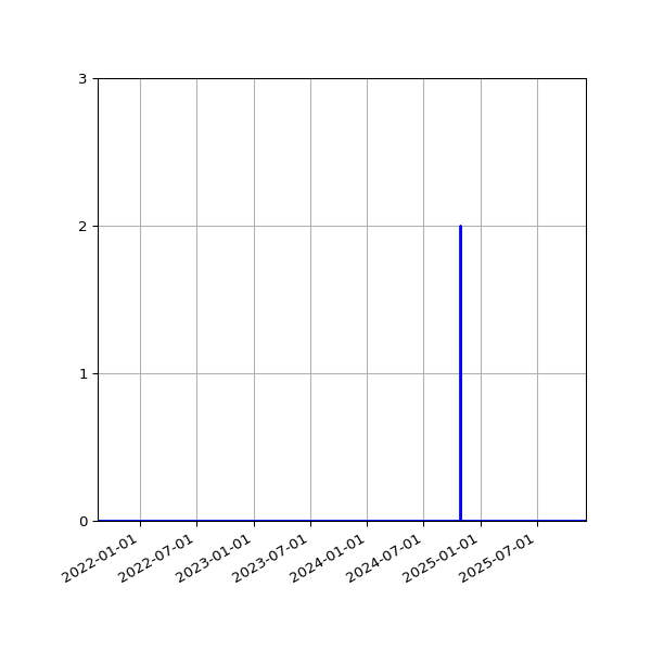 Graph of Files where XML is not well-formed against time