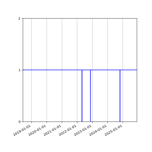 Graph of Organisation Files against time