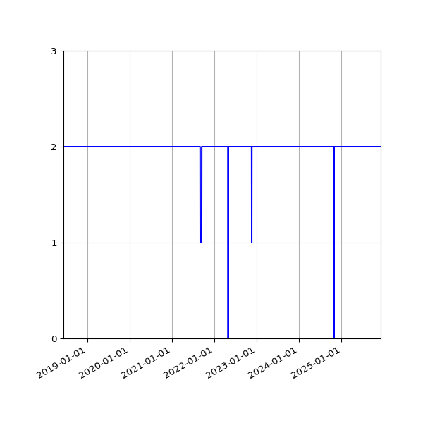 Graph of Files per version against time