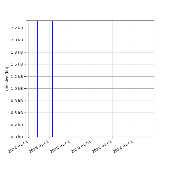 Graph of Total File Size against time