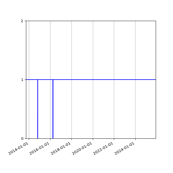 Graph of Files per version against time