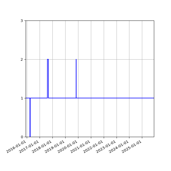 Graph of Activity Files against time