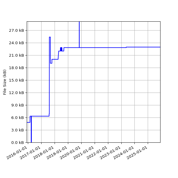 Graph of Total File Size against time