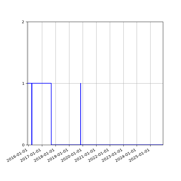 Graph of Files failing schema validation against time