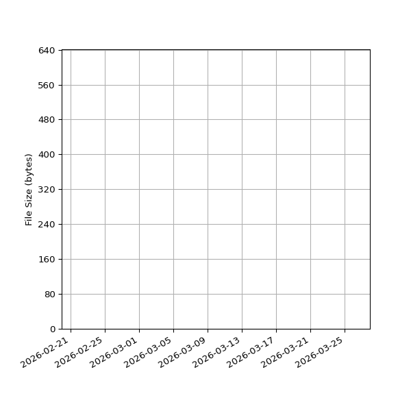 Graph of Total File Size against time