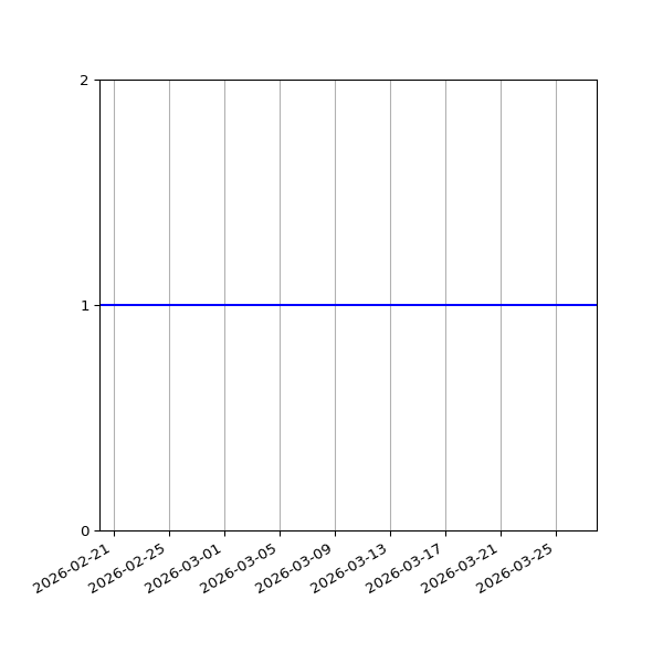 Graph of Organisation Files against time
