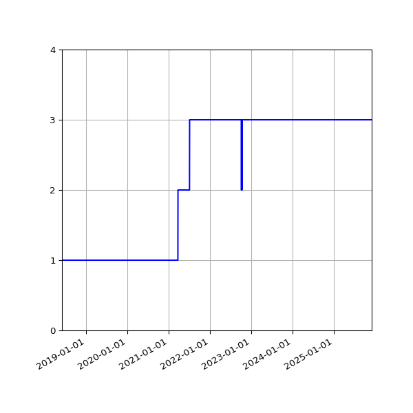 Graph of Activities against time