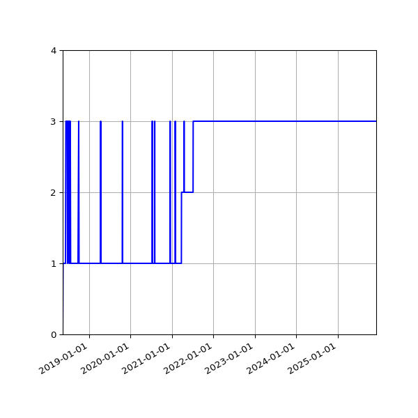 Graph of Activity Files against time