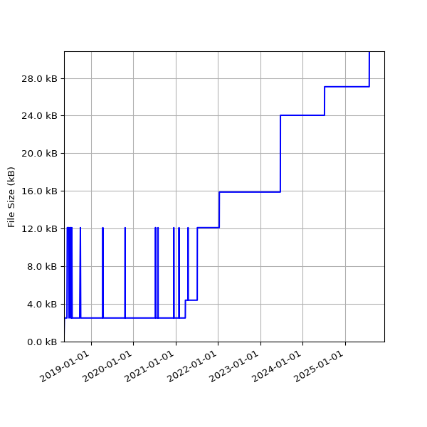 Graph of Total File Size against time