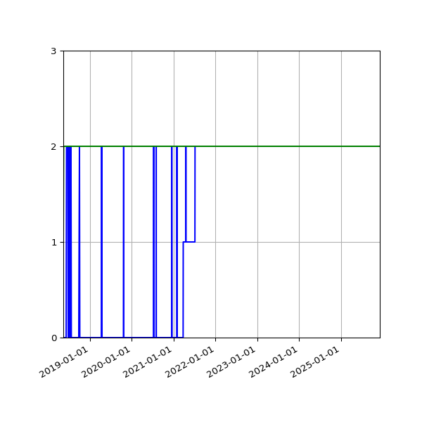 Graph of Files per version against time