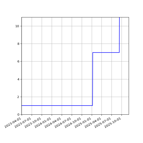Graph of Activities against time