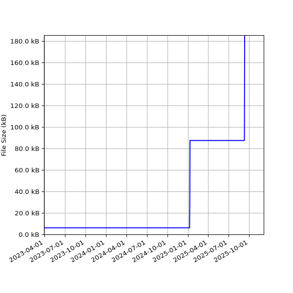 Graph of Total File Size against time